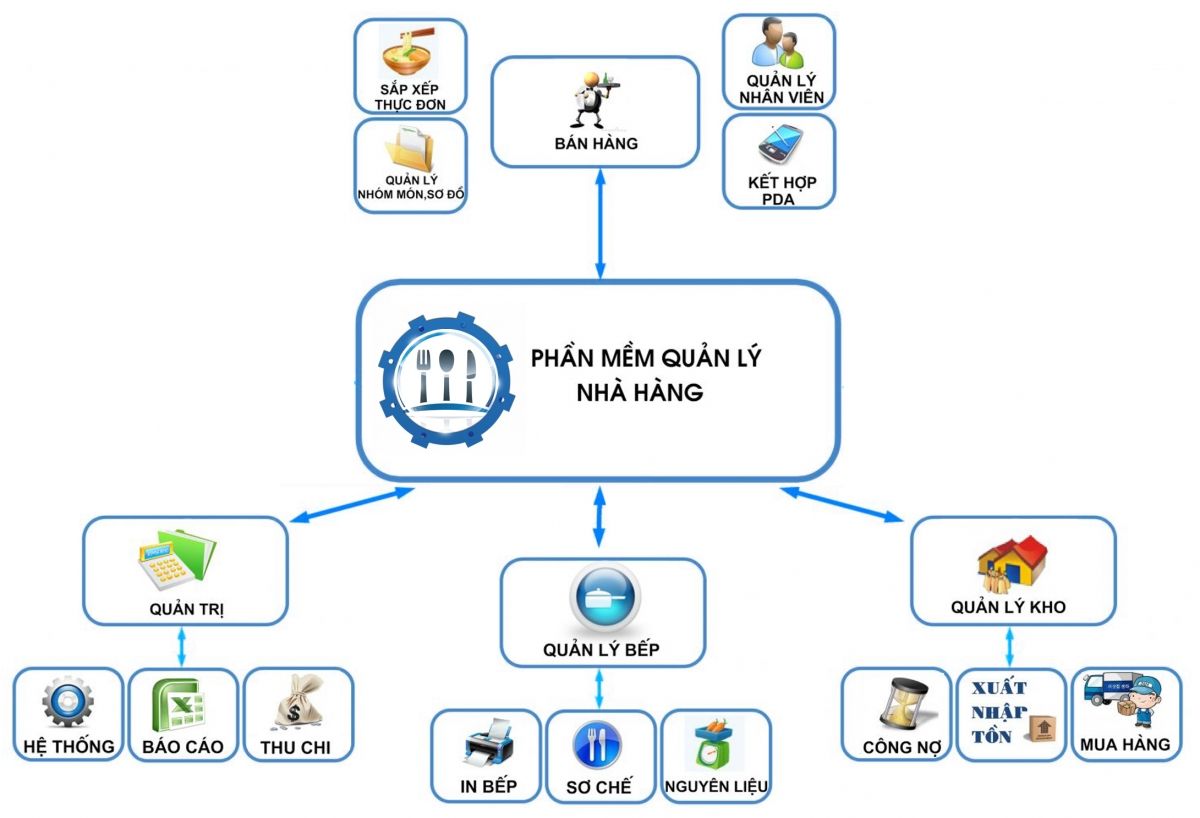 Chuyển Đổi Hoạt Động Với Hệ Thống Quản Lý Toàn Diện (RMS/POS) Nhà Hàng Từ Mekoong