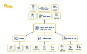 Hệ Thống Quản Lý Toàn Diện (RMS/POS) Nhà Hàng