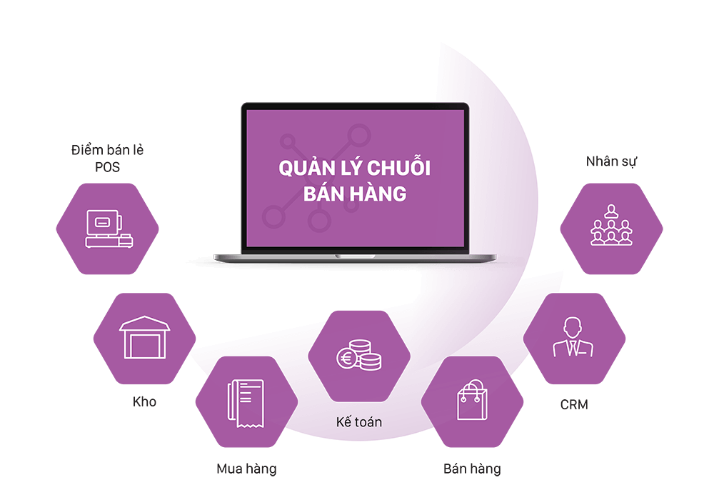 Câu Hỏi Thường Gặp Về Hệ Thống Quản Lý Toàn Diện (RMS/POS) Nhà Hàng