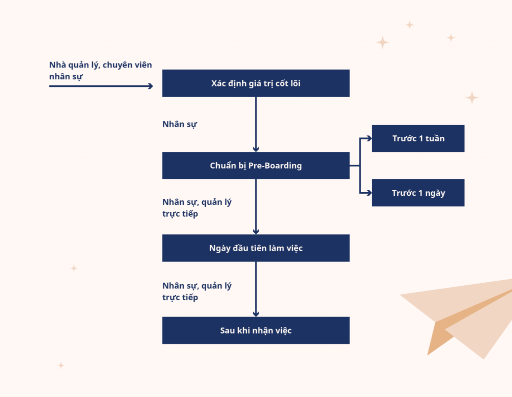 Quy trình Onboarding hiệu quả nhà hàng dungcunhahang